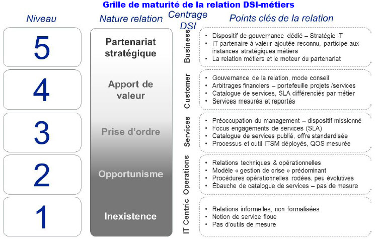 comment devenir dsi