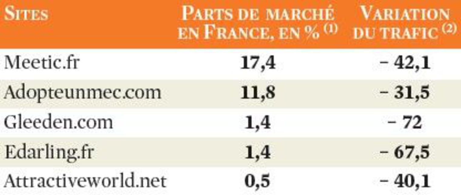 • Valeur du marché des sites de rencontres en France | Statista