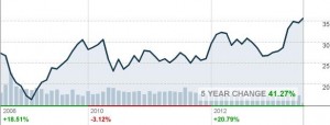 12 Microsoft bourse