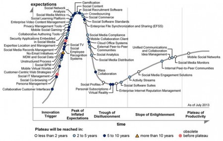 Hype cycle social Gartner