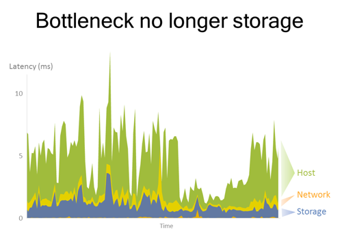 Bottleneck-no-longer-storage