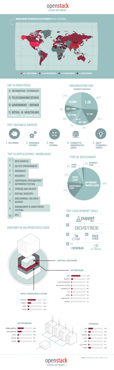 openstack-user-survey-infographic