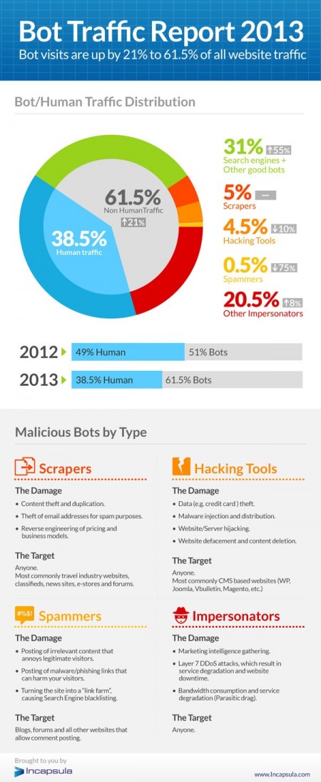 16 bot-traffic-report-2013