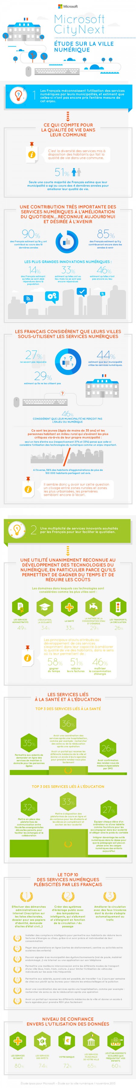 Infographie Smart city MS