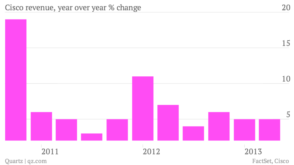 Evolution des revenus Cisco 2011 à 2013