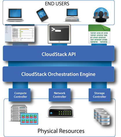 cloudstack-oss-product_archtiecture
