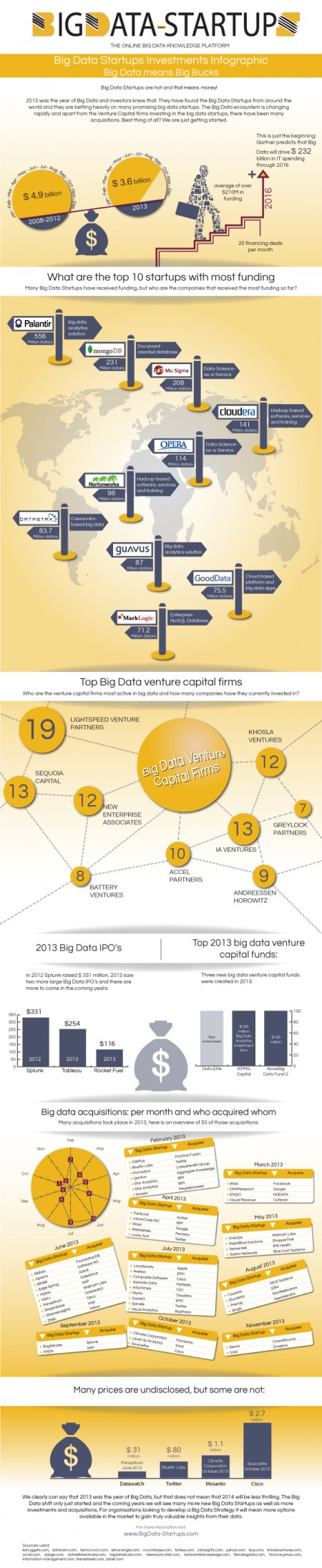 Big Data Starups Investment Infographic - Big Data means Big Buc
