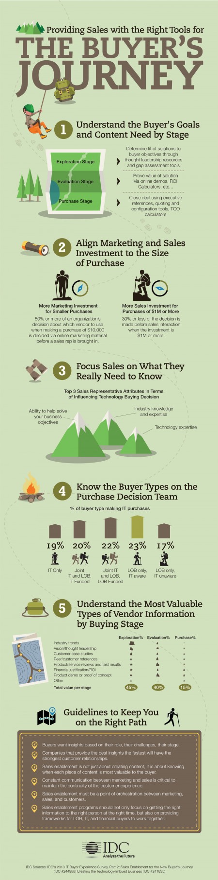 IT Buyer's Journey