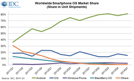 19 ww-smartphone-os-market-share