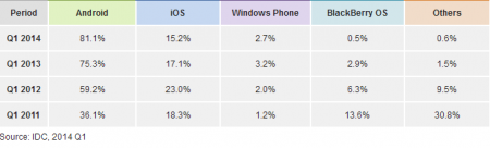 19 ww-smartphone-os-market-share1