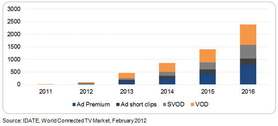 Evolution-of-the-market-of-video-services-on-connected-TV-worldwide