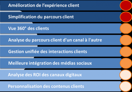 Expérience client 1