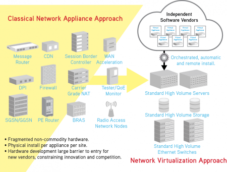 Network Virtualization