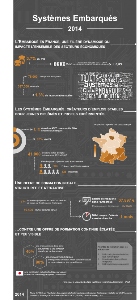 Systèmes embarqués