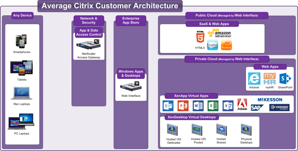 CitrixBYODArchitectureXenDesktopXenApp