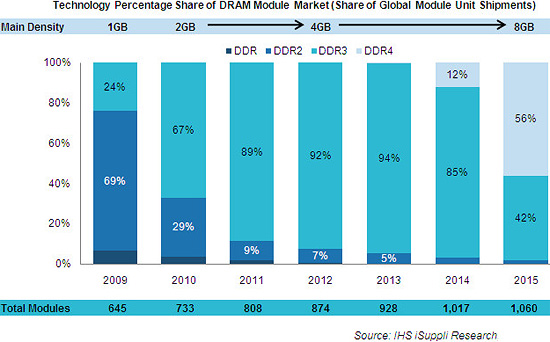 ddr4_transition_isuppli_q2_2011_550