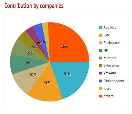 openstack-contributions-by-companies