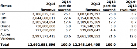 revenues