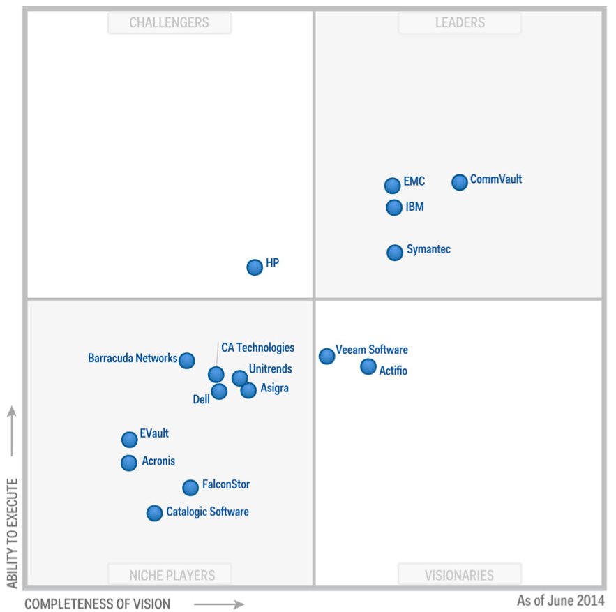 Gartner2014-Magic-QuadrantEnterprise-Backup-Software-and-Integrated-Appliances