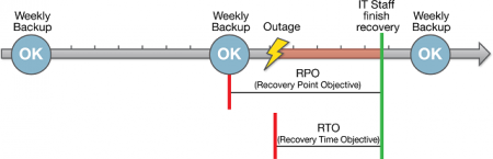 RTO_RPO-timeline