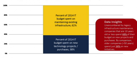 Quel % de votre Budget IT sera t-il investi dans de nouveaux projets ( en bleu) face à la maintenance (en jaune) de l'existant (562 réponses)