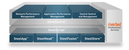 Riverbed_App_Performance_Platform