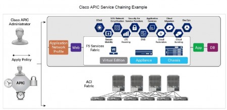 APIC-chaining