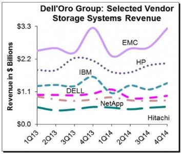 Dell-Oro-Storage-Vendor-revenues