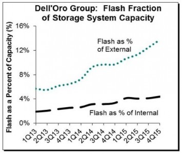Dell-Oro-flash-percentages
