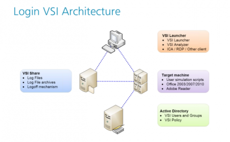 LoginVSIArchtecture