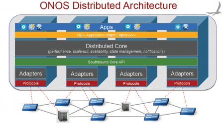 onos-distributed-architecture