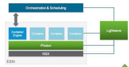 vmware-photon-et-lghtwave