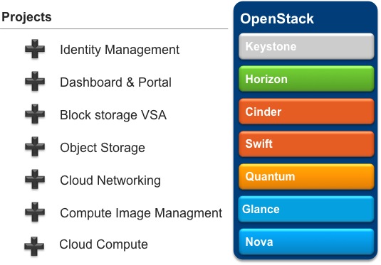 openstack-projects2