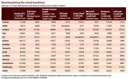 11 Public clouds