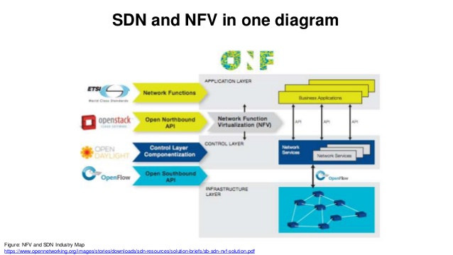 sdn-and-nfv-friends-or-enemies-12-638