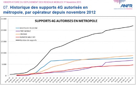 5 4G en France 2