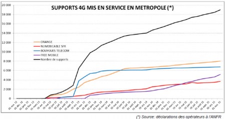 5 4G en France 3