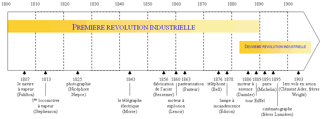 chronologie