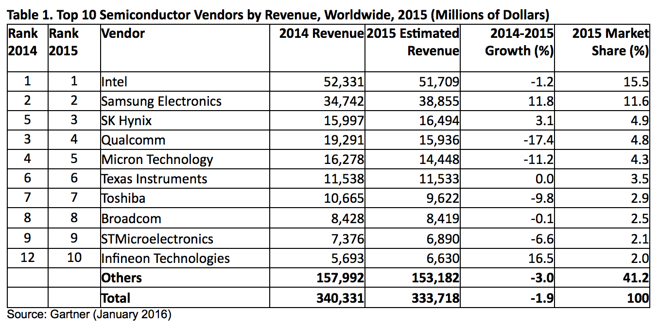 Gartner_2016_semi