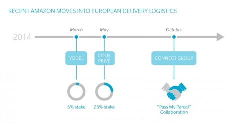 Recent-Amazon-Moves-into-European-Delivery-Logistics_big