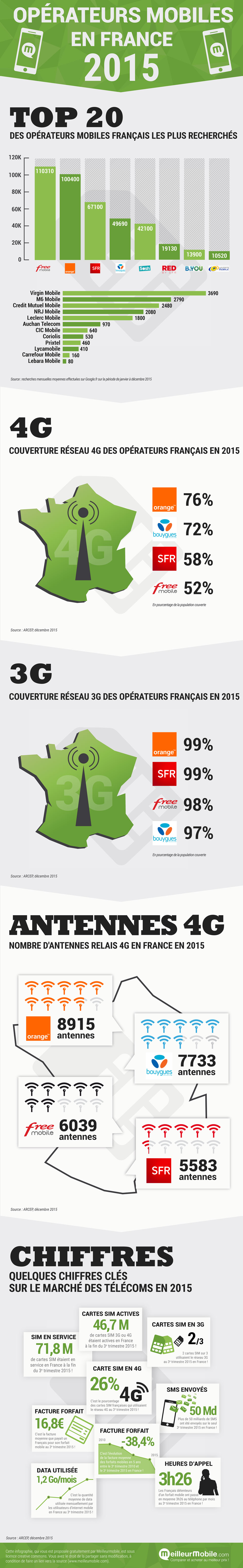 21 infographie-operateurs-mobiles-france-2015