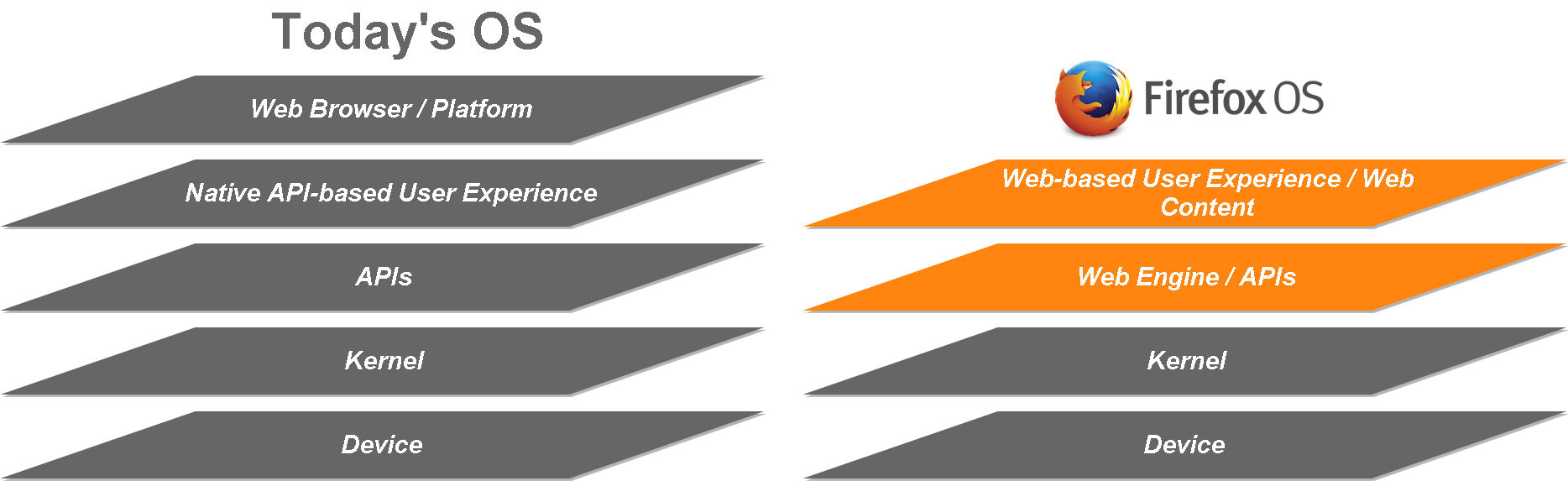 Firefox_os_and_todayos_architecture