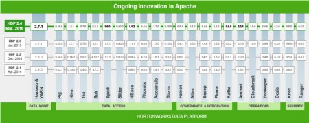 2 HortonWorks 1