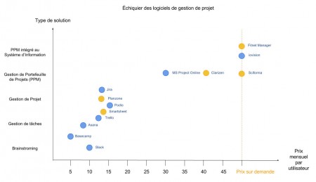 6 N°6 schema echiquier solutions gestion projet