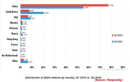 14-ddos