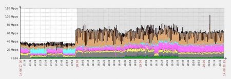 14-ddos3