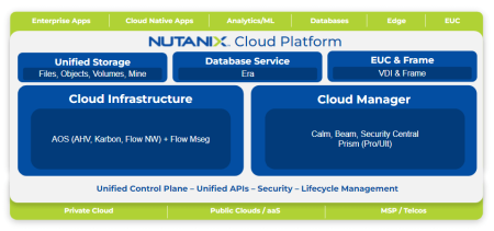 Le nouveau protefeuille simplifié de Nutanix pour un multicloud hybride transparent et fluide