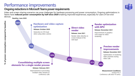 Amélioration des performances et de la consommation d'énergie de Teams en 1 an.
