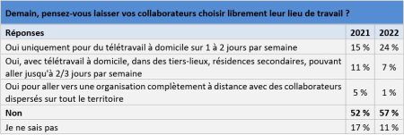 Hybrid Work et télétravail : Un peu plus de flexibilité mais pas de liberté