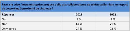 Télétravail : oui, mais à domicile